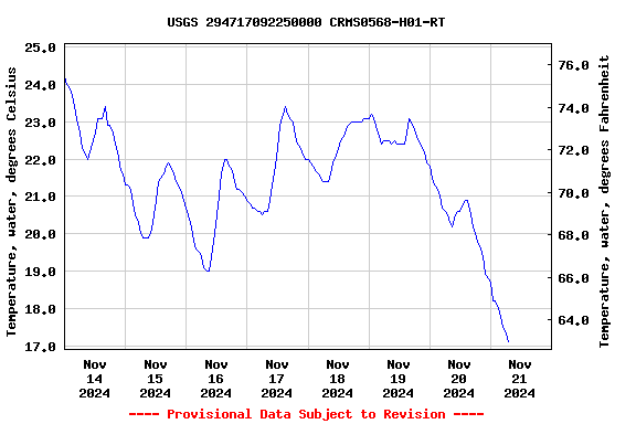 Graph of  Temperature, water, degrees Celsius