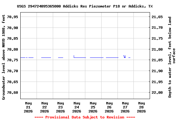 Graph of  Groundwater level above NAVD 1988, feet