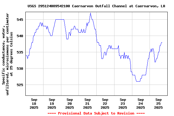 Graph of 