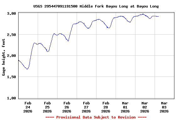 Graph of  Gage height, feet
