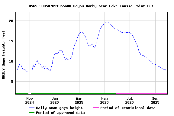 Graph of DAILY Gage height, feet