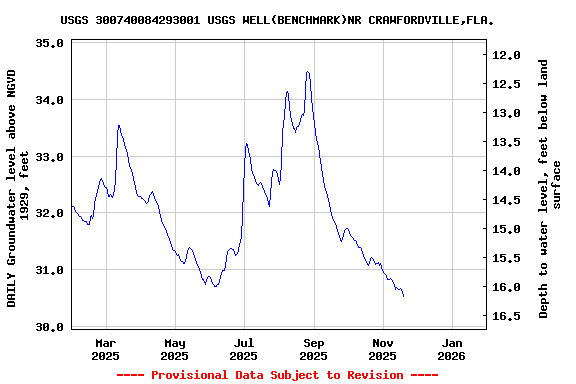 Graph of DAILY Groundwater level above NGVD 1929, feet