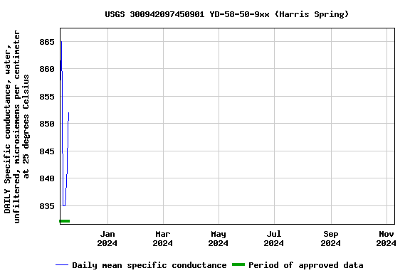 Graph of DAILY Specific conductance, water, unfiltered, microsiemens per centimeter at 25 degrees Celsius