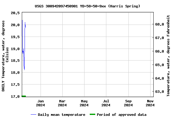 Graph of DAILY Temperature, water, degrees Celsius