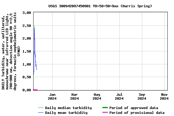 Graph of DAILY Turbidity, water, unfiltered, monochrome near infra-red LED light, 780-900 nm, detection angle 90 +-2.5 degrees, formazin nephelometric units (FNU)