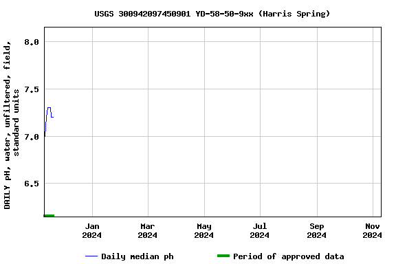 Graph of DAILY pH, water, unfiltered, field, standard units