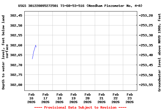 Graph of  Depth to water level, feet below land surface