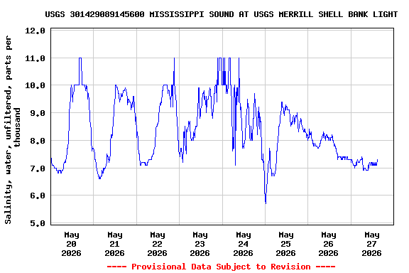 Graph of  Salinity, water, unfiltered, parts per thousand