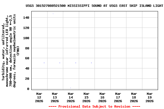 Graph of  Turbidity, water, unfiltered, monochrome near infra-red LED light, 780-900 nm, detection angle 90 +-2.5 degrees, formazin nephelometric units (FNU)