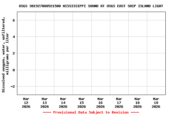 Graph of  Dissolved oxygen, water, unfiltered, milligrams per liter