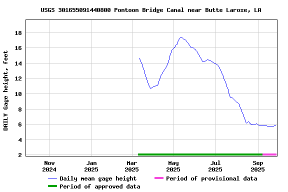 Graph of DAILY Gage height, feet