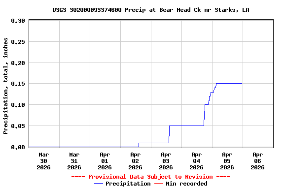 Graph of  Precipitation, total, inches