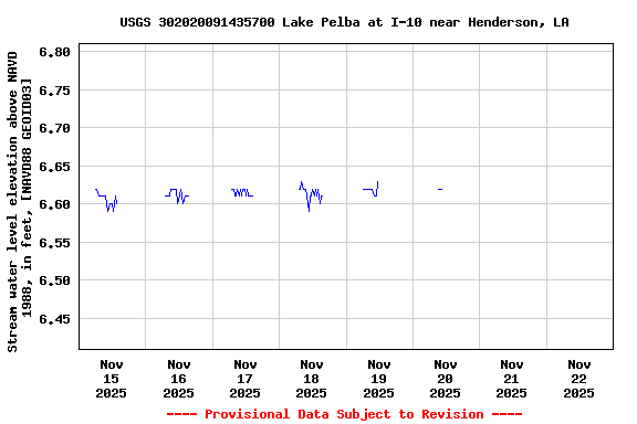 Graph of  Stream water level elevation above NAVD 1988, in feet, [NAVD88 GEOID03]
