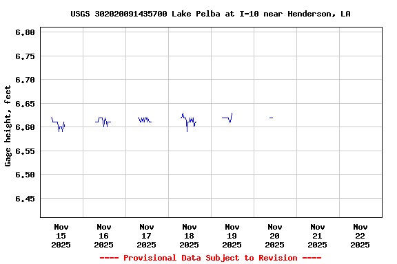 Graph of  Gage height, feet