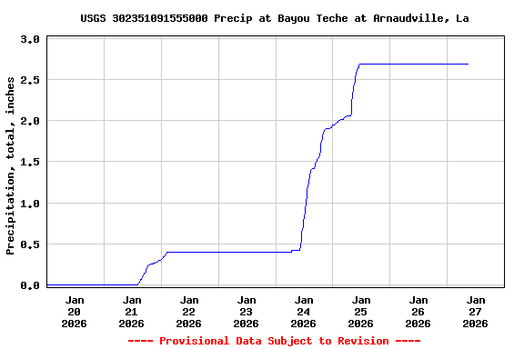 Graph of  Precipitation, total, inches