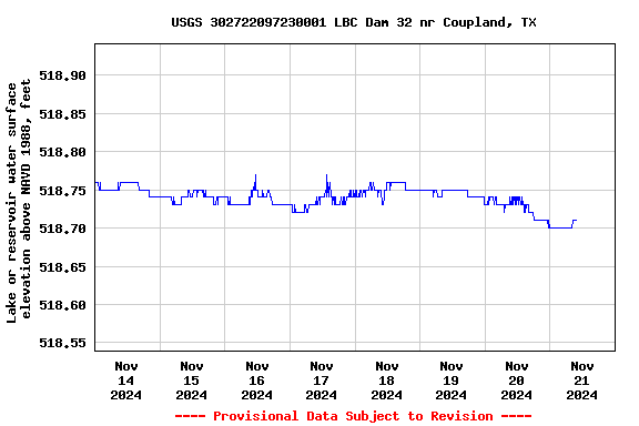 Graph of  Lake or reservoir water surface elevation above NAVD 1988, feet