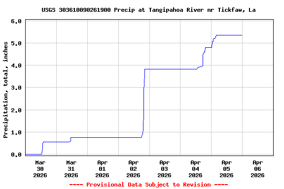 Graph of  Precipitation, total, inches