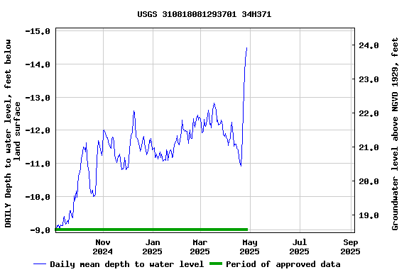 Graph of DAILY Depth to water level, feet below land surface