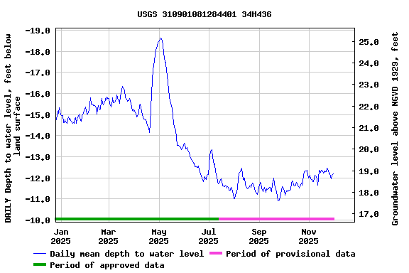 Graph of DAILY Depth to water level, feet below land surface