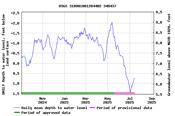 Graph of DAILY Depth to water level, feet below land surface