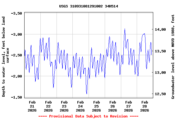 Graph of  Depth to water level, feet below land surface