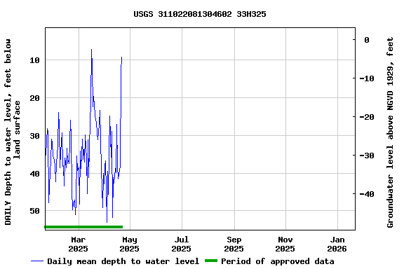Graph of DAILY Depth to water level, feet below land surface