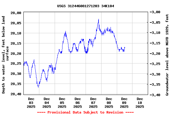 Graph of  Depth to water level, feet below land surface