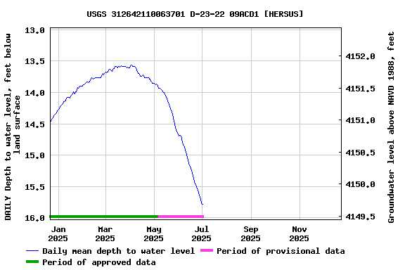 Graph of DAILY Depth to water level, feet below land surface