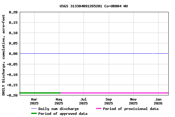 Graph of DAILY Discharge, cumulative, acre-feet