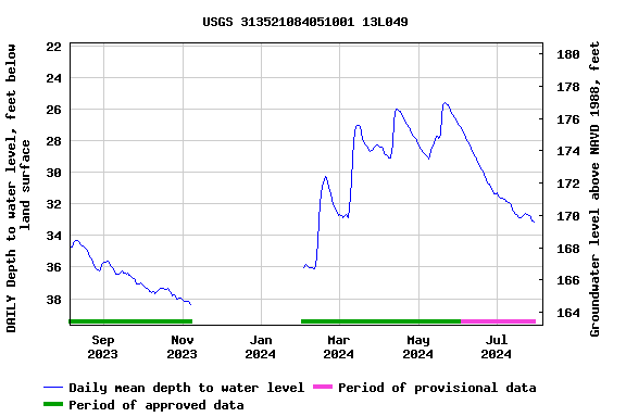 Graph of DAILY Depth to water level, feet below land surface