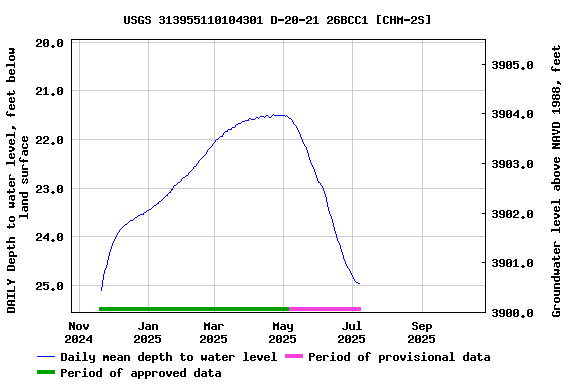 Graph of DAILY Depth to water level, feet below land surface