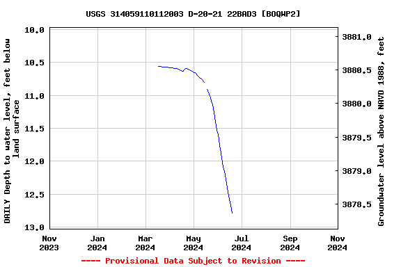 Graph of DAILY Depth to water level, feet below land surface