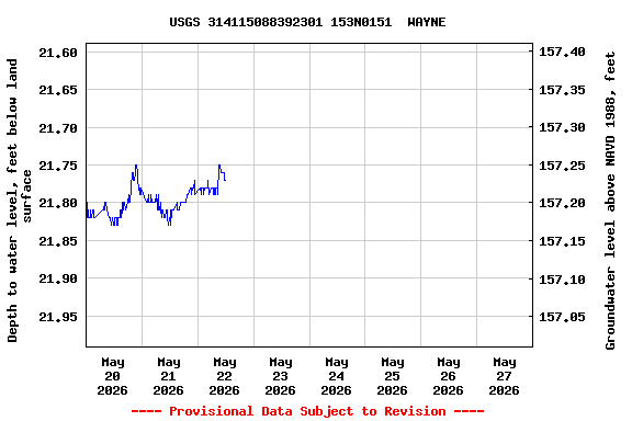Graph of 