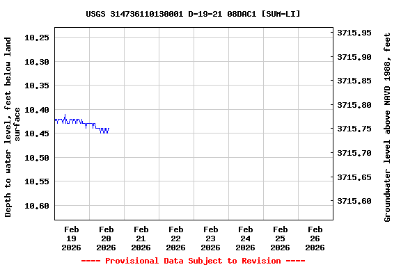 Graph of  Depth to water level, feet below land surface