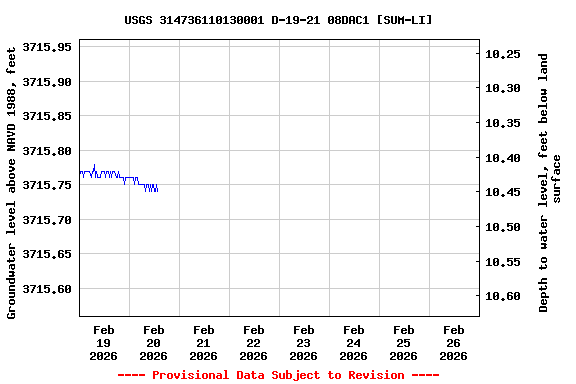 Graph of  Groundwater level above NAVD 1988, feet