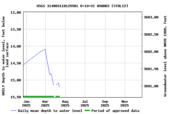 Graph of DAILY Depth to water level, feet below land surface