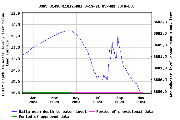 Graph of DAILY Depth to water level, feet below land surface