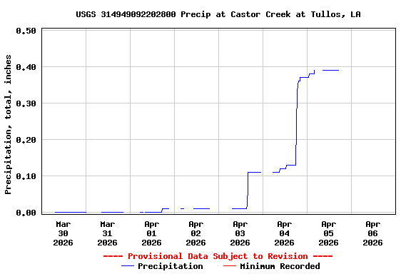 Graph of  Precipitation, total, inches