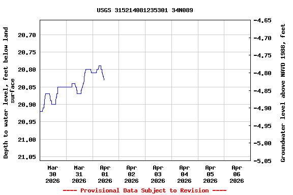 Graph of  Depth to water level, feet below land surface