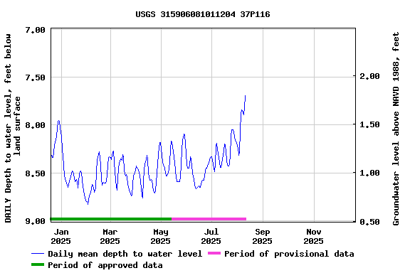 Graph of DAILY Depth to water level, feet below land surface