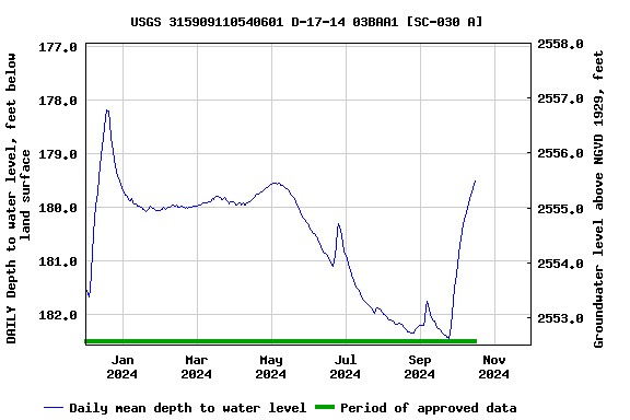 Graph of DAILY Depth to water level, feet below land surface