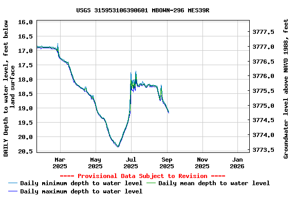 Graph of DAILY Depth to water level, feet below land surface