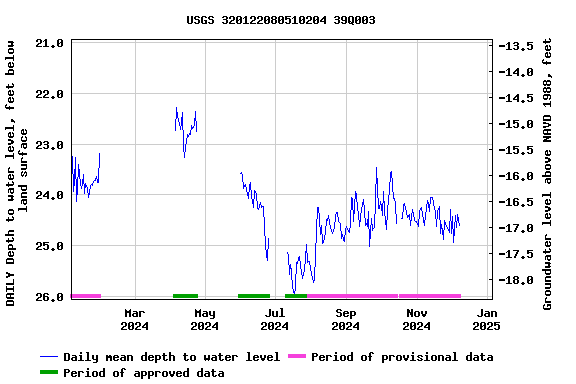 Graph of DAILY Depth to water level, feet below land surface