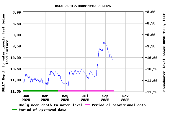 Graph of DAILY Depth to water level, feet below land surface