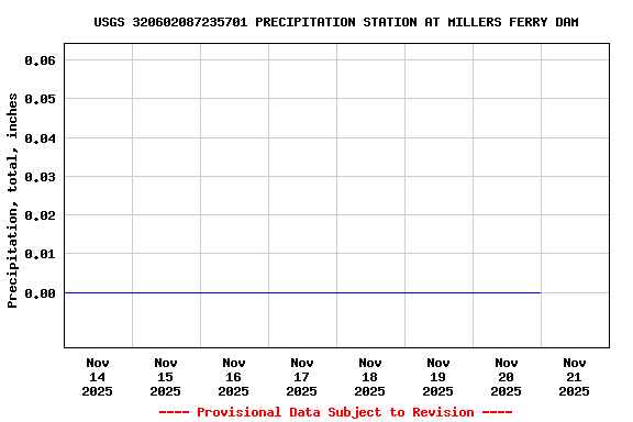 Graph of  Precipitation, total, inches