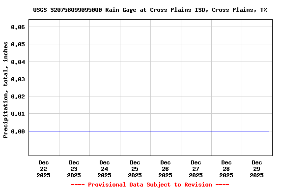 Graph of  Precipitation, total, inches