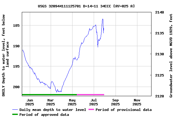 Graph of DAILY Depth to water level, feet below land surface