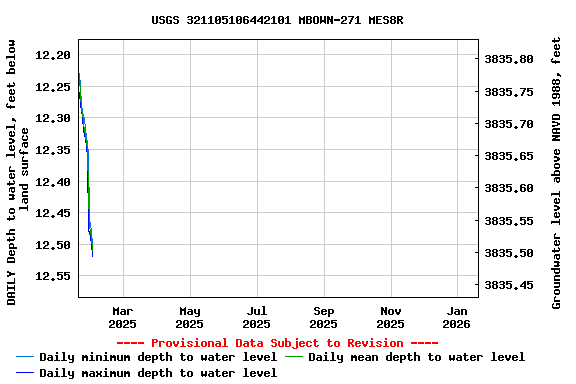 Graph of DAILY Depth to water level, feet below land surface