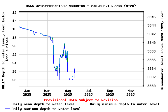 Graph of DAILY Depth to water level, feet below land surface