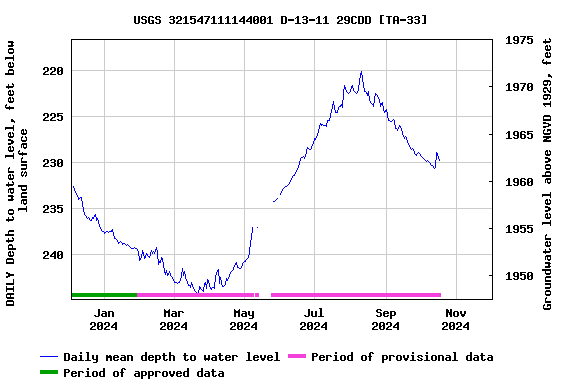 Graph of DAILY Depth to water level, feet below land surface